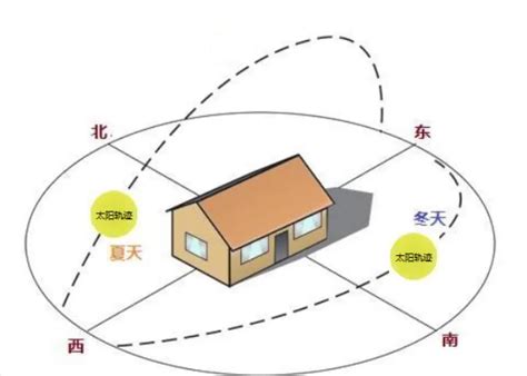 什么朝向的房子最好|买房朝向怎么选？看这篇文章就够了！